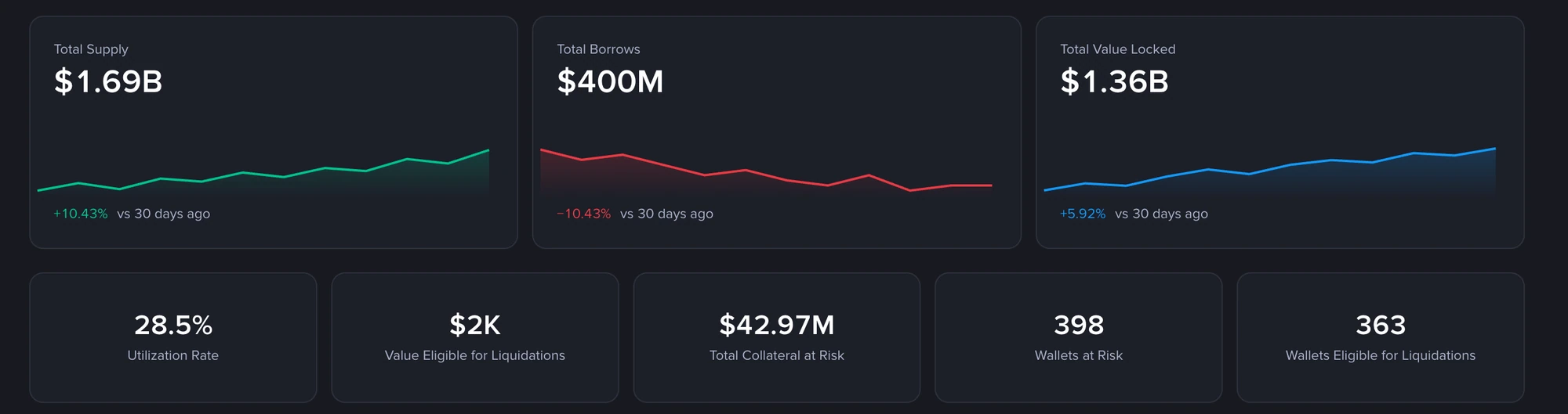 Alvin's Venus Stats product interface, with supply, borrowing and risk metric components